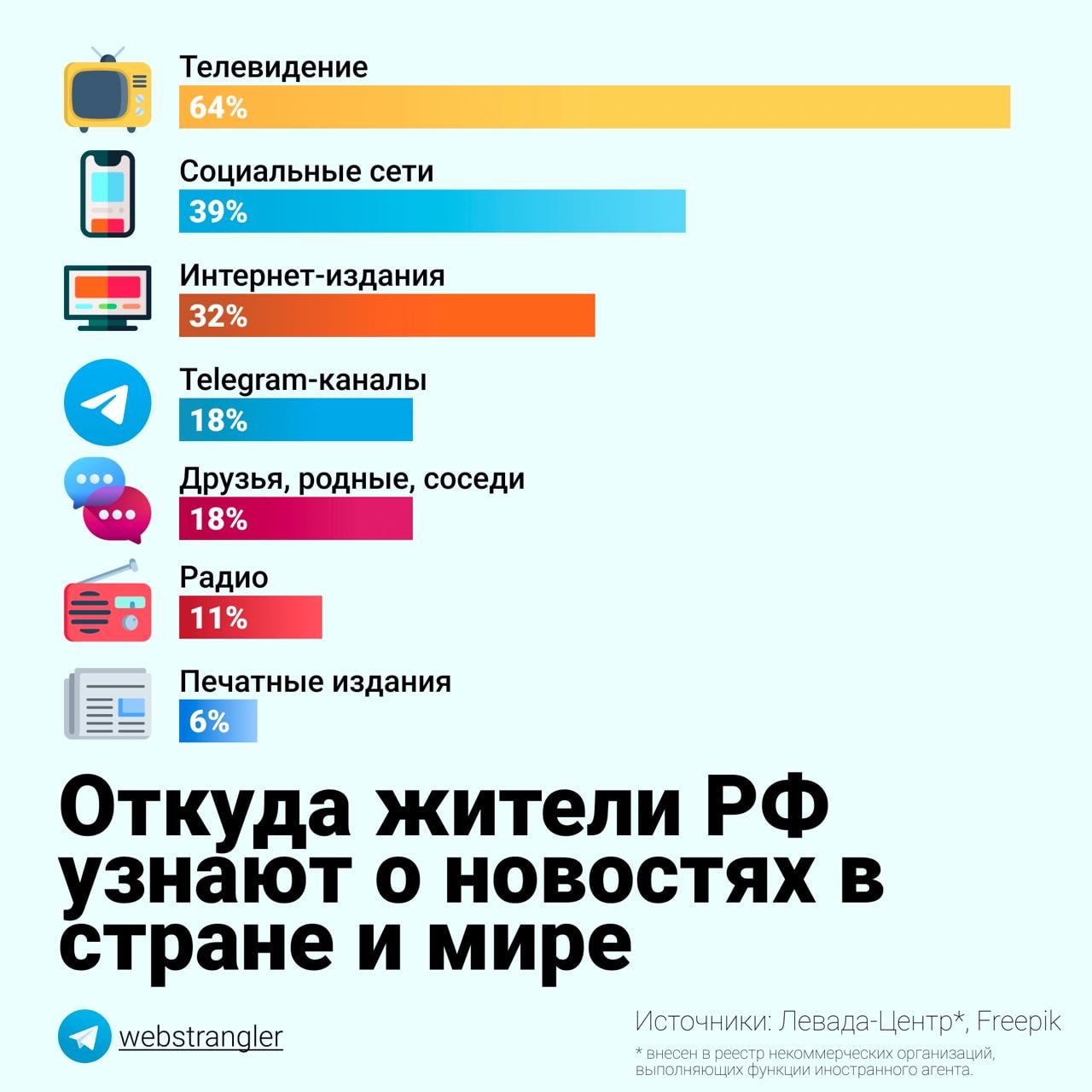 Источники новостей. Выборы в России по годам.