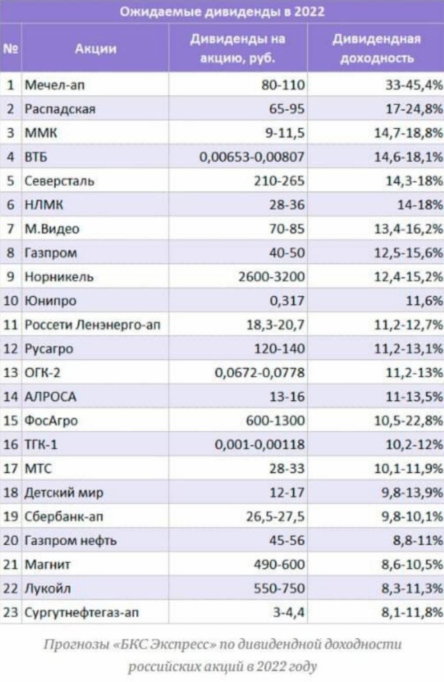 Акции Сбербанк Стоимость Дивиденды