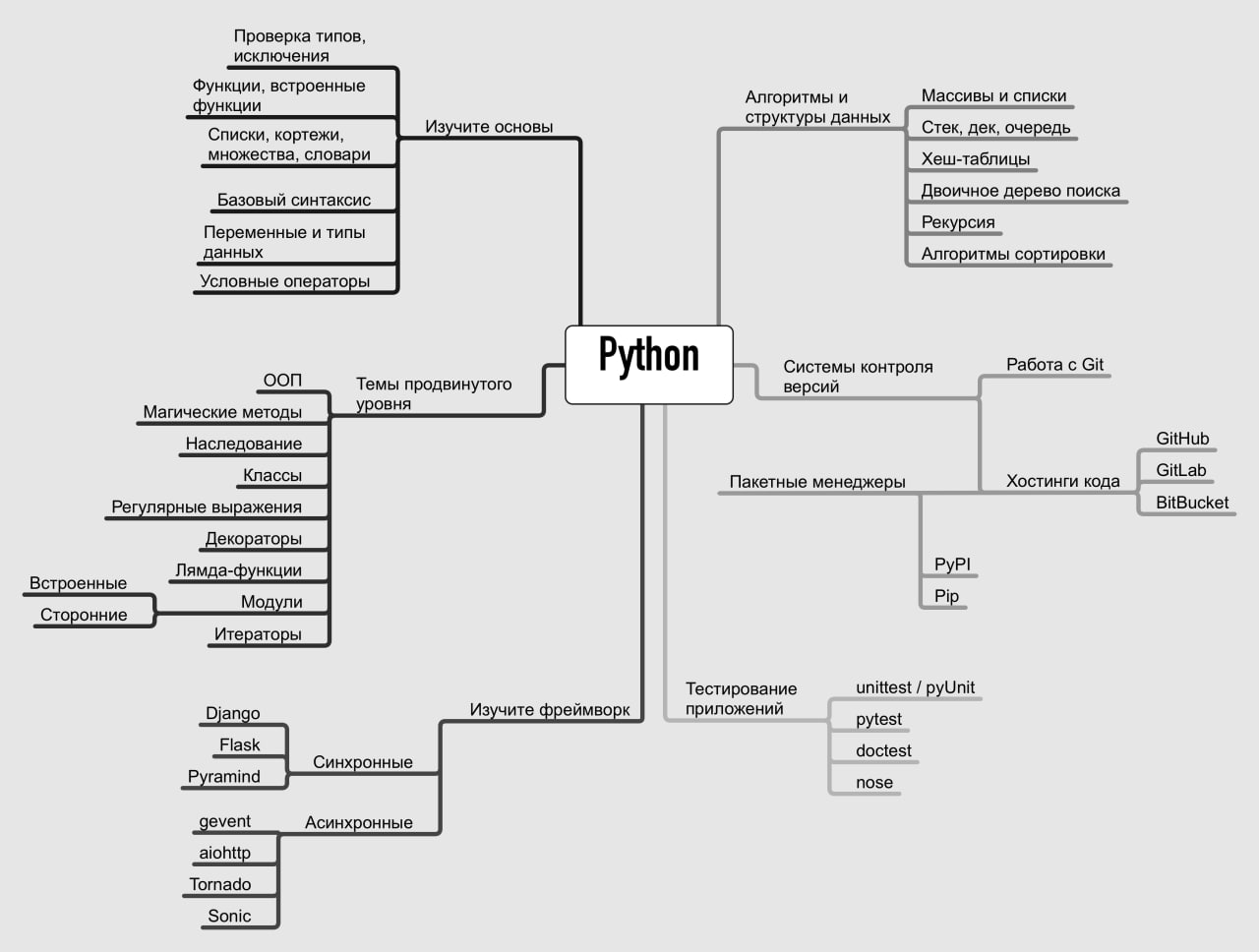 Проекты на python уровня джун