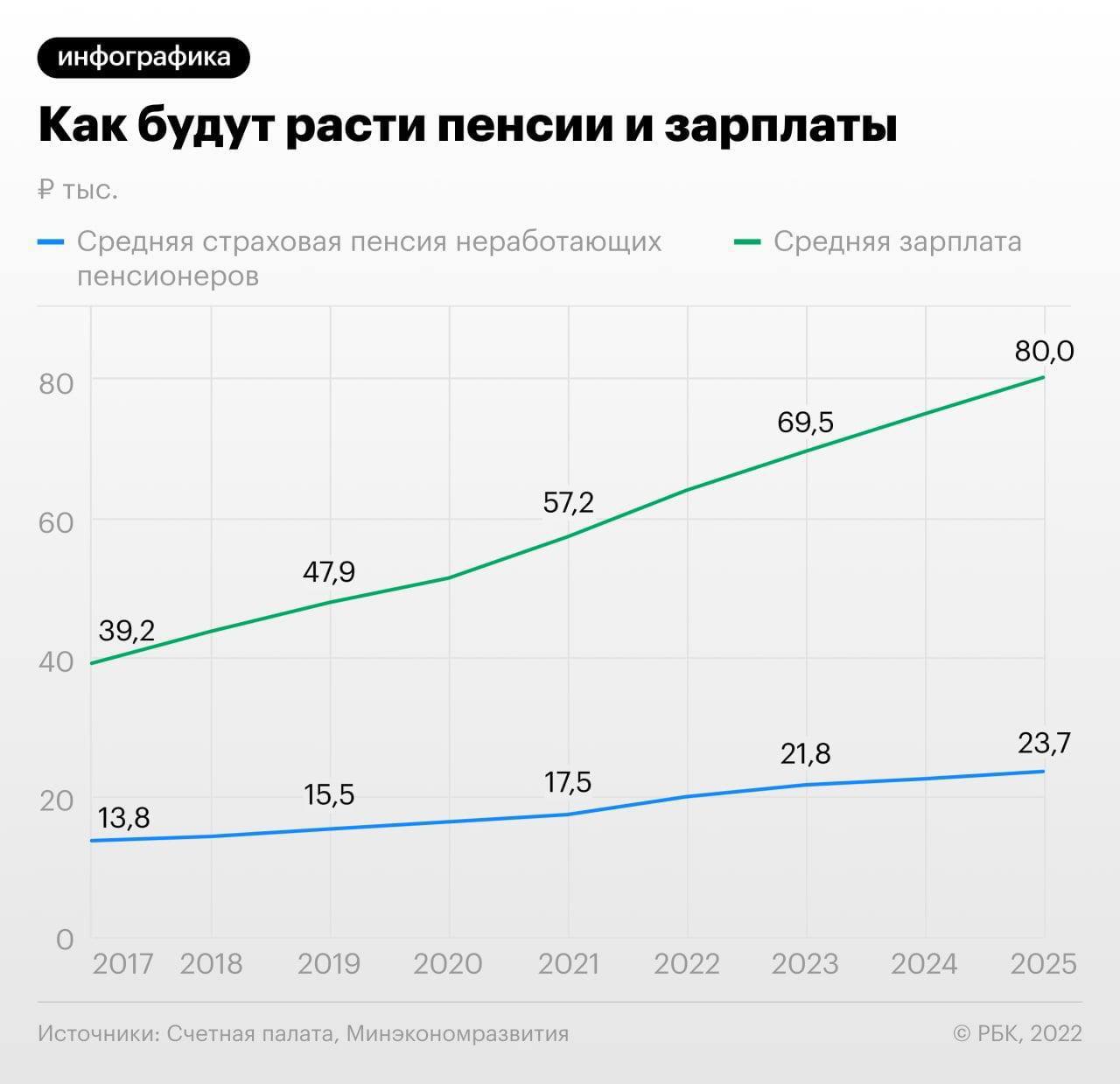 Какая зарплата будет в 2025 году