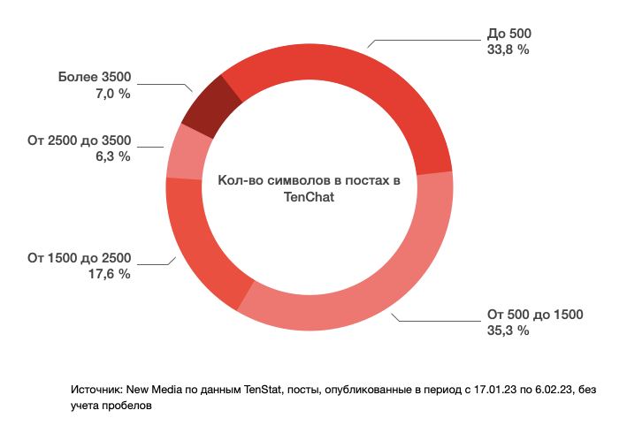 500 символов