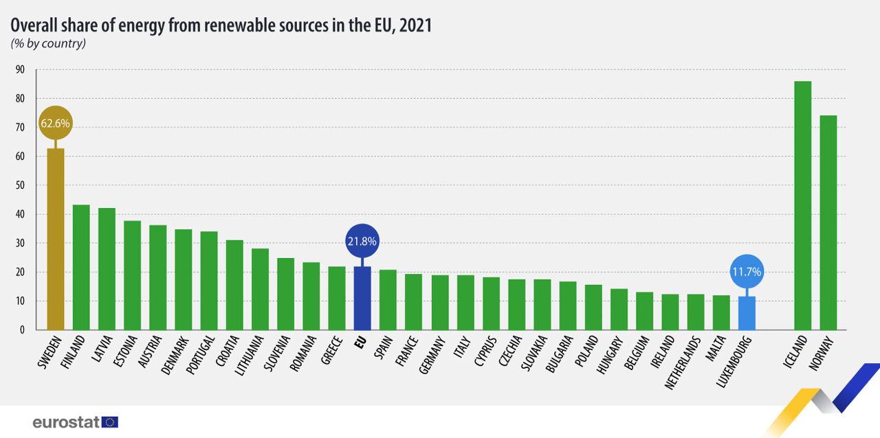 Кипр латвия статистика. Уровни IOS. Ветрогенерация в ЕС. Share of renewable Energy in Africa. Потребление электроэнергии 2022.