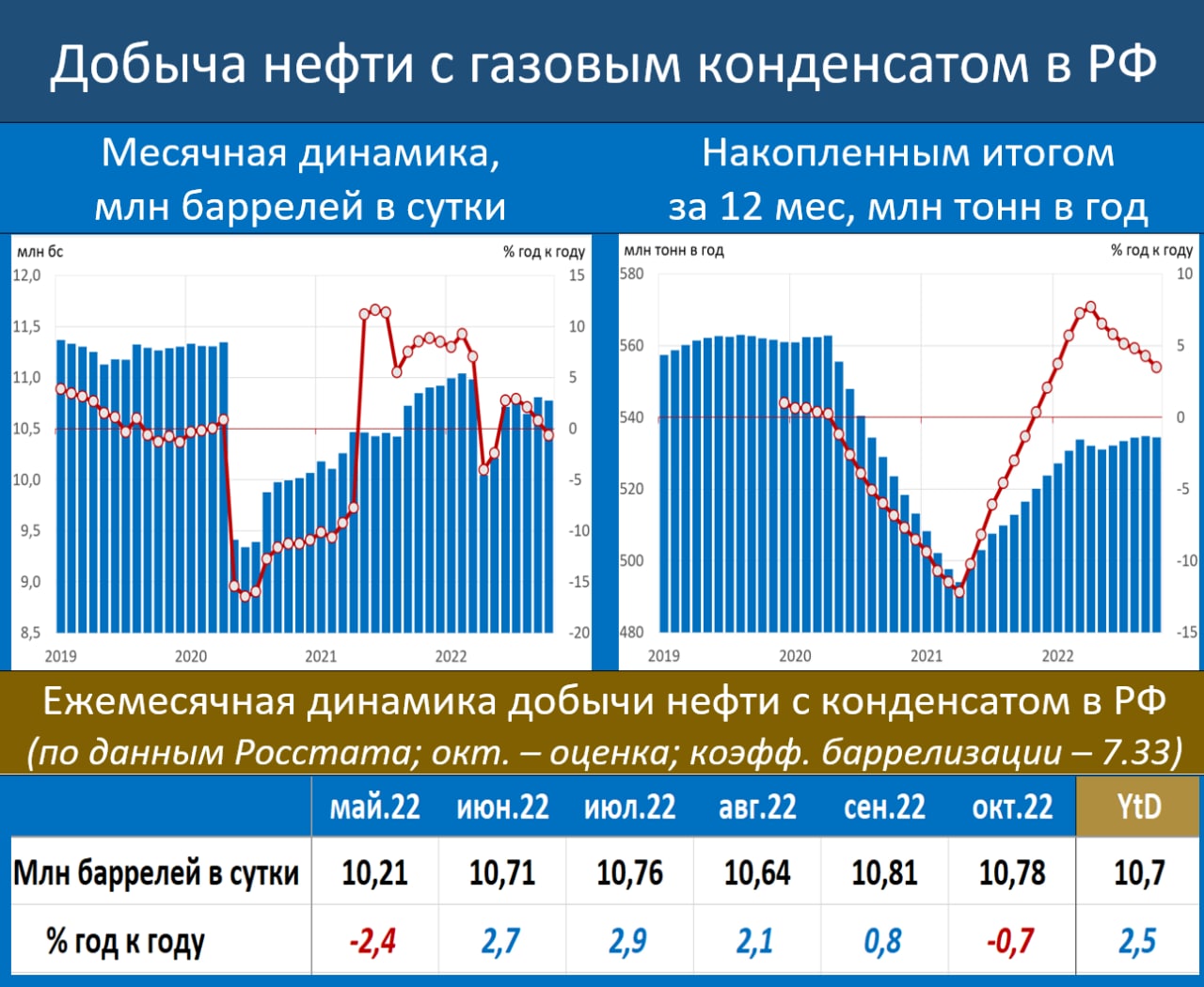 Динамика улучшилась. Рынок нефти. Динамика. Динамика цен на нефть. Коэффициент баррелизации нефти.