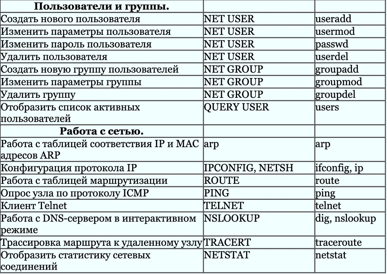 Список команд вышедших. Список команд Windows. Linux список команд. Список команд на фантайме.