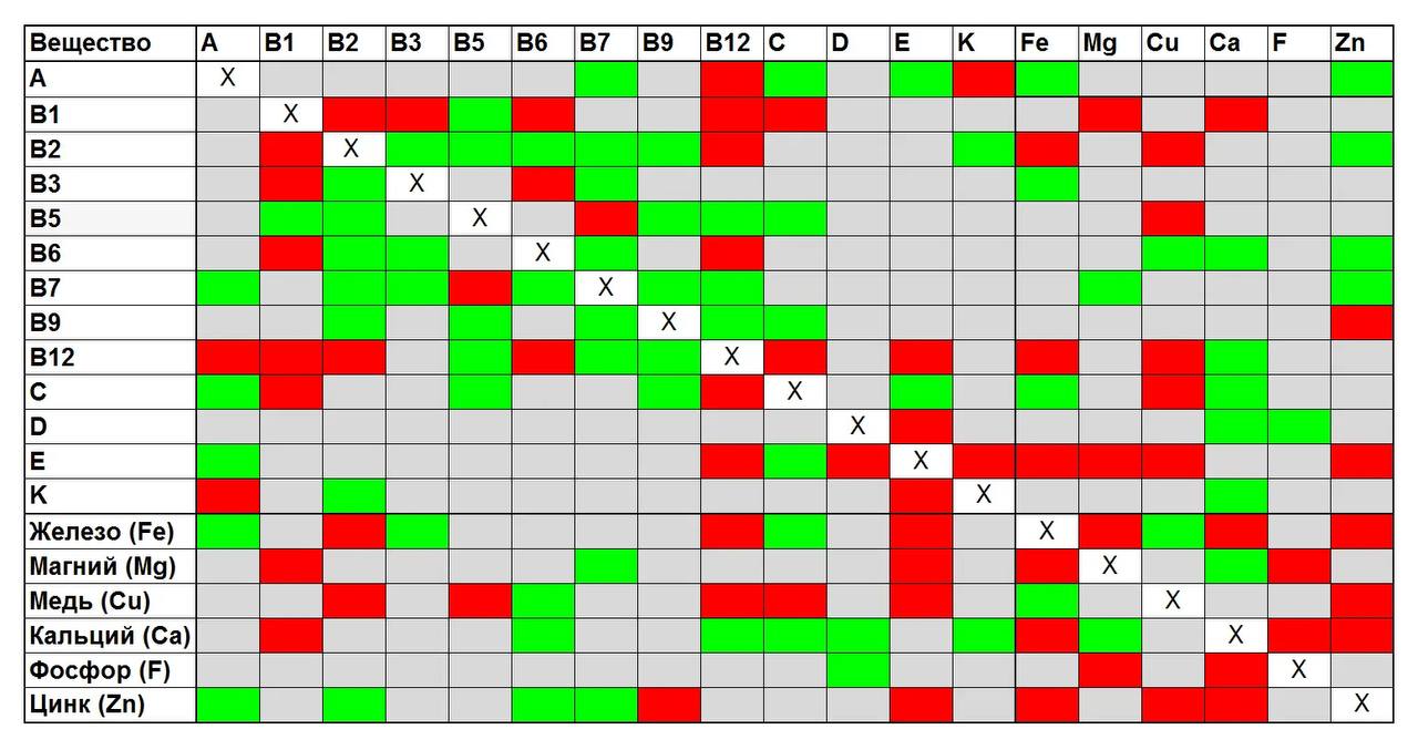 Схема совместимости витаминов