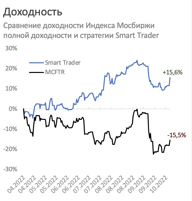 Стратегия в тинькофф инвестиции. Тинькофф инвестиции свечи. Открытие инвестиции автоследование.