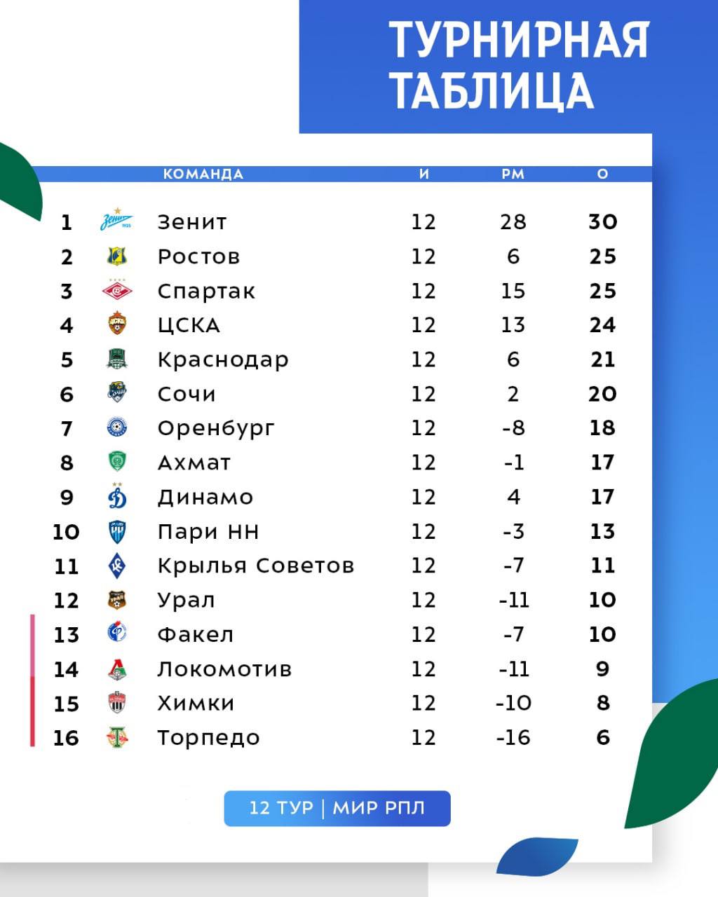 Рфпл 2020 турнирная. Таблица РФПЛ. Таблица России по футболу. РПЛ 2020. Какое место занимает ЦСКА В турнирной таблице РПЛ.