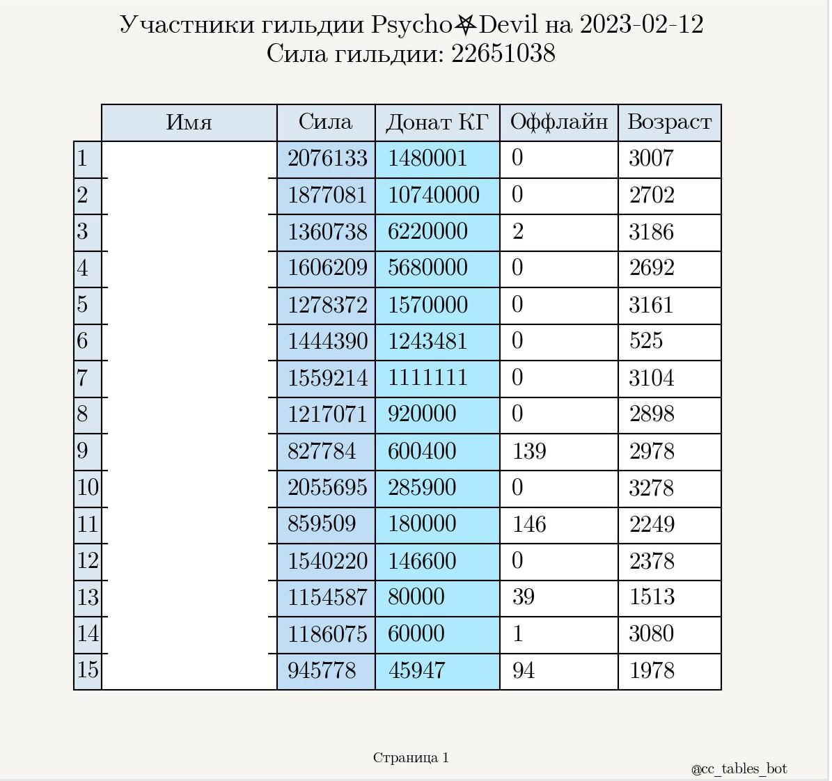 Таблица битвы сильнейших