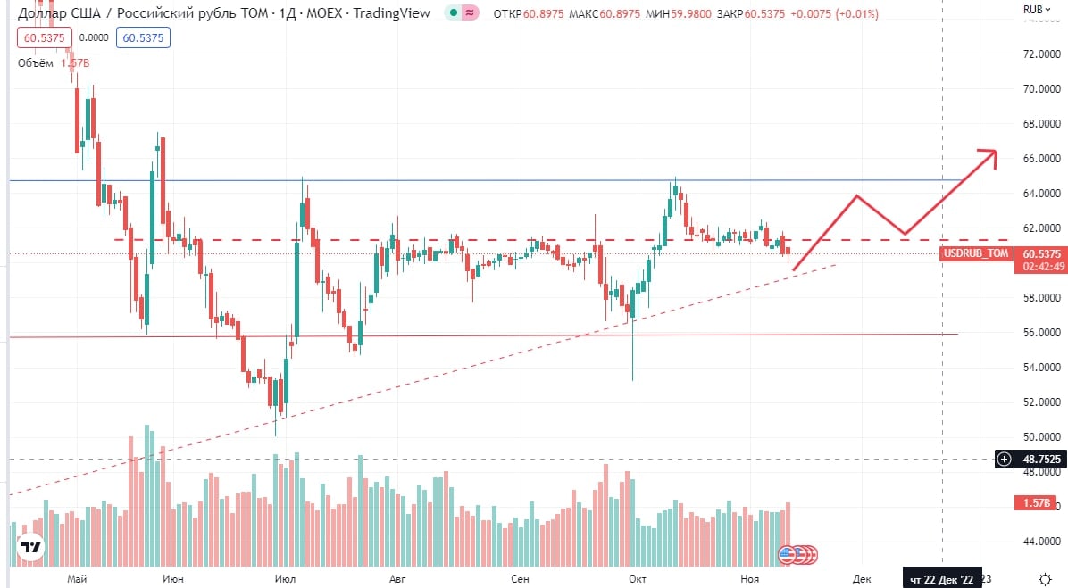 Exchange usd rub