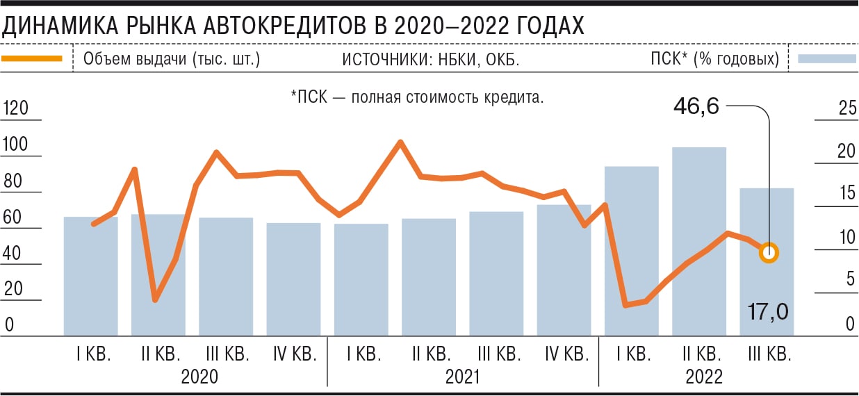 Срок автокредита 2020 год