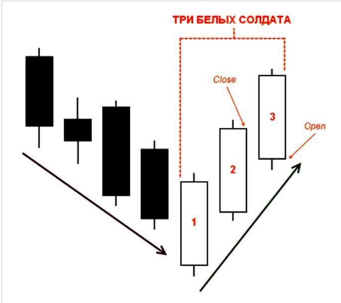 Три солдата. Свечные паттерны три белых солдата. Три солдата свечной анализ. Свечной паттерн три солдата. Три белых солдата в японских свечах.