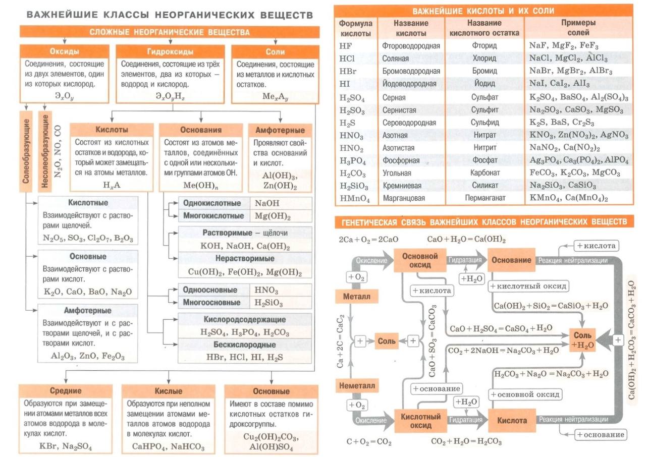 Химия в таблицах и схемах огэ