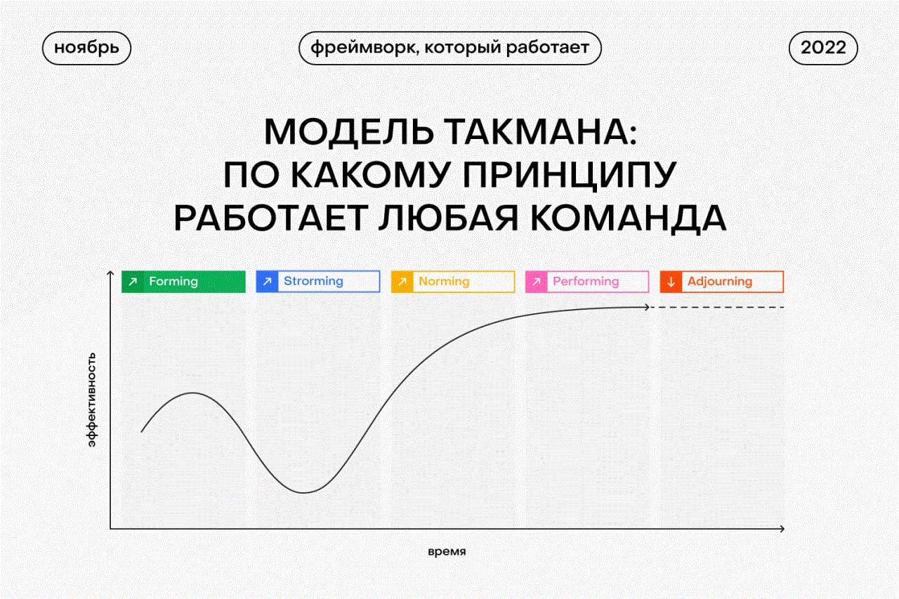 Какая из стадий не включается в 5 фазную модель команд проекта б такмана