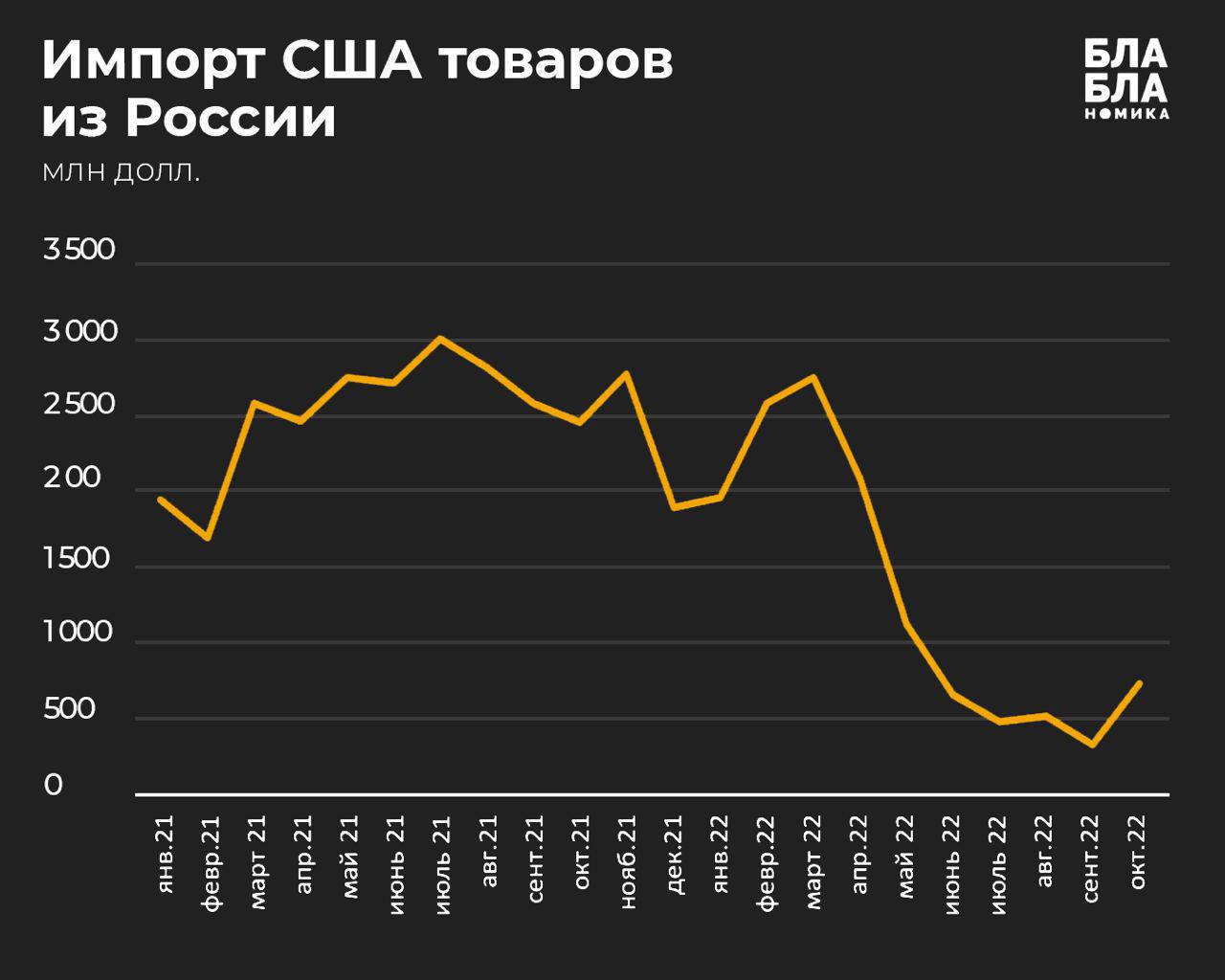 Товары импорта сша