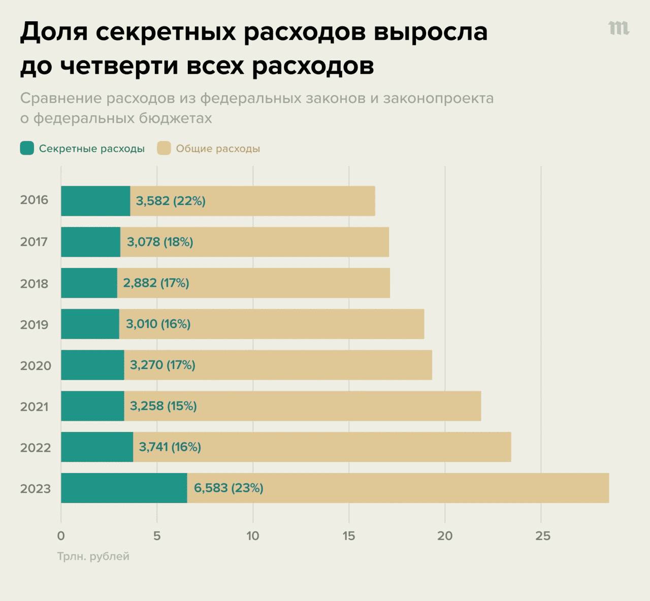 Расходы правительства. Бюджет на 2023 год расходы на оборону. Бюджет России на 2023. Бюджет России на военные расходы 2022. Бюджет России на 2023 год.