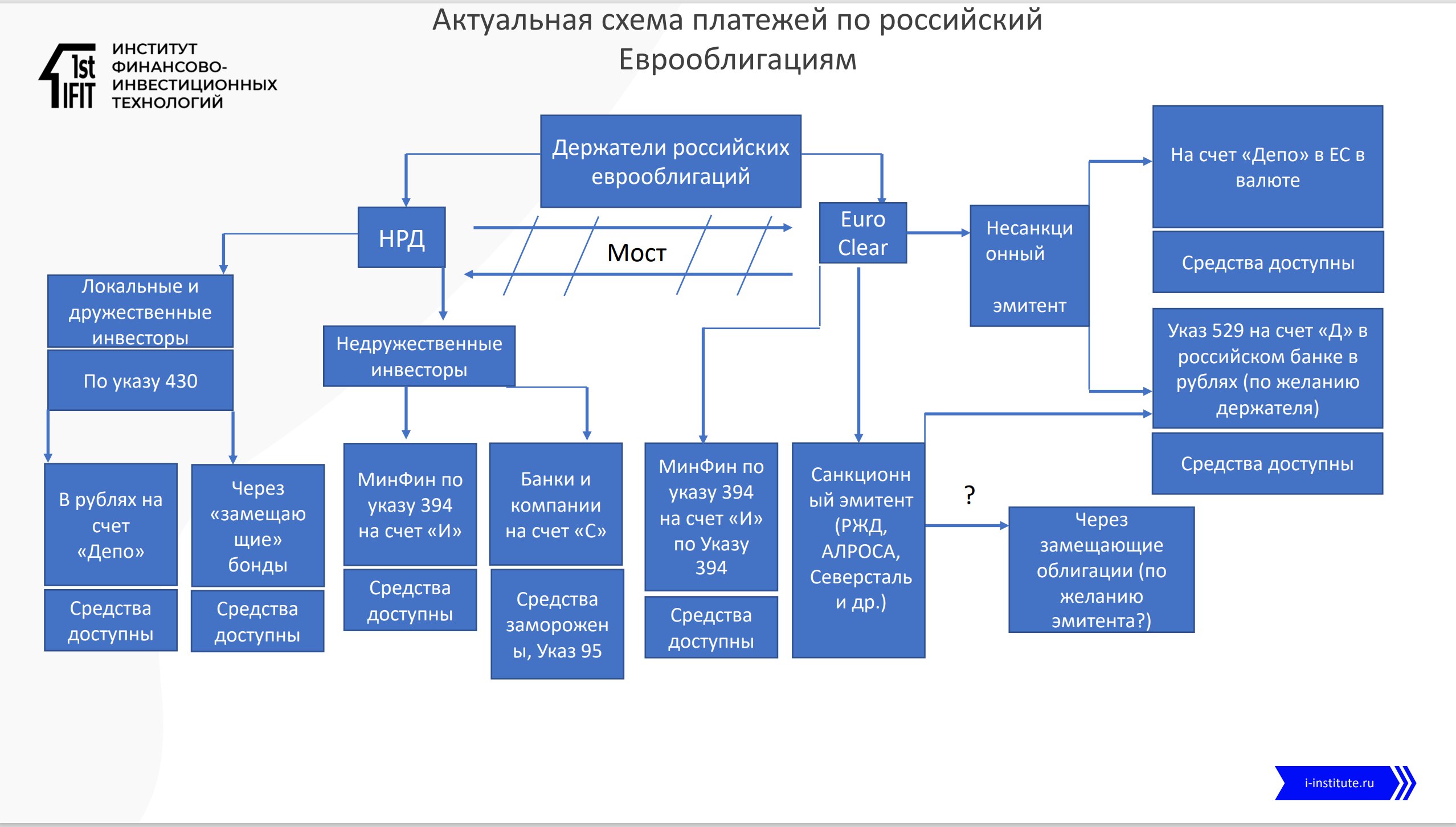 Виды облигаций схема