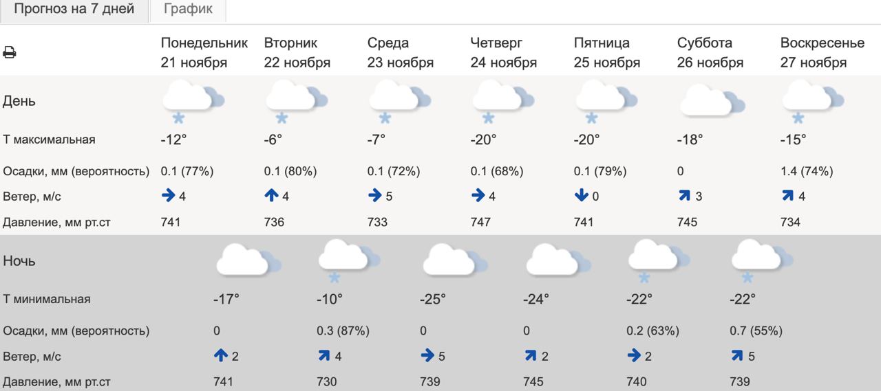 27 число ноября. Температура на эту неделю. Гидрометцентр. Метеосводка. Погода в Челябинске.