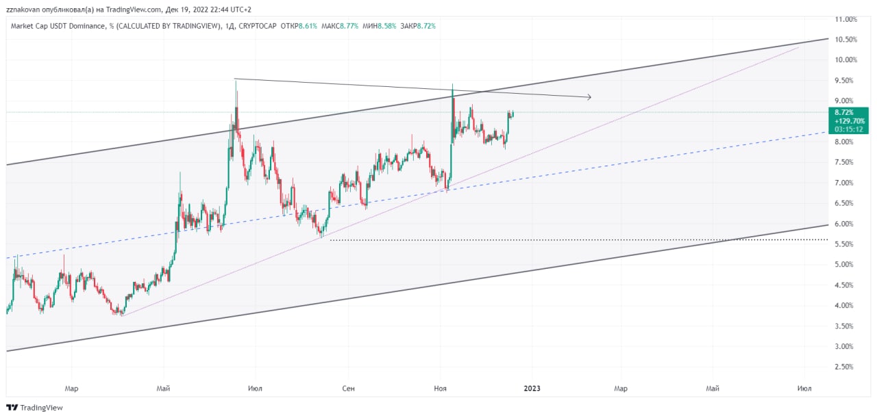 Ton to usdt. Ton теперь на USDT. USDT ton.