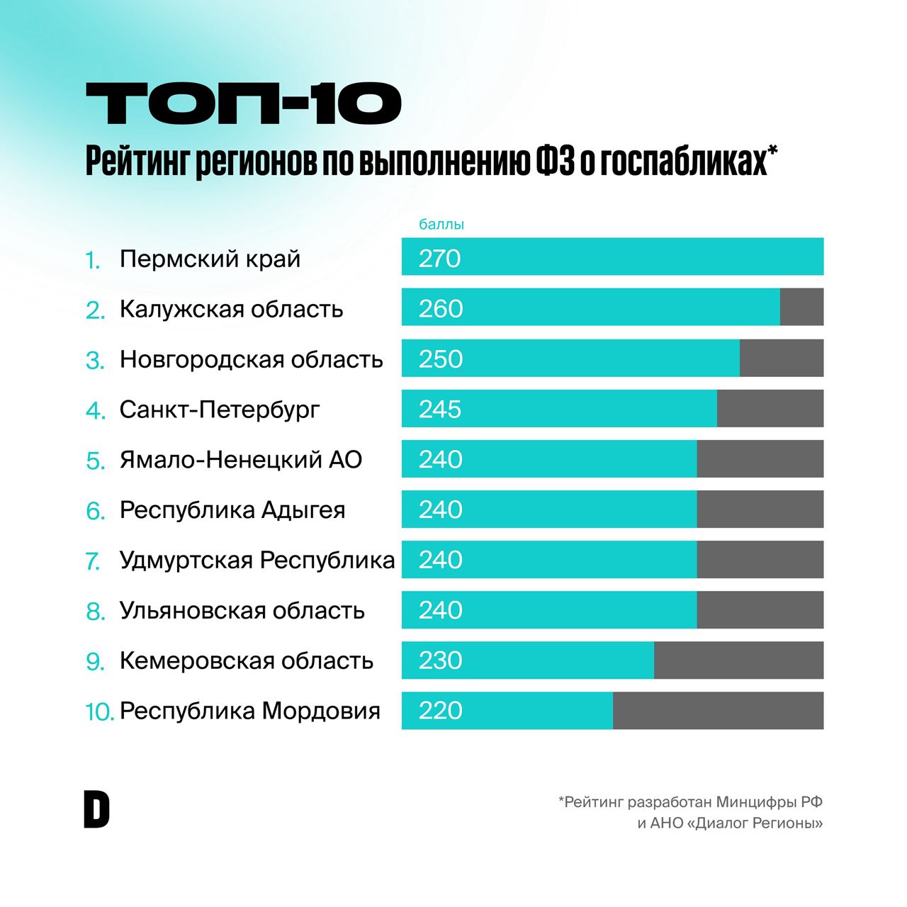 Диалог регионы госпаблик