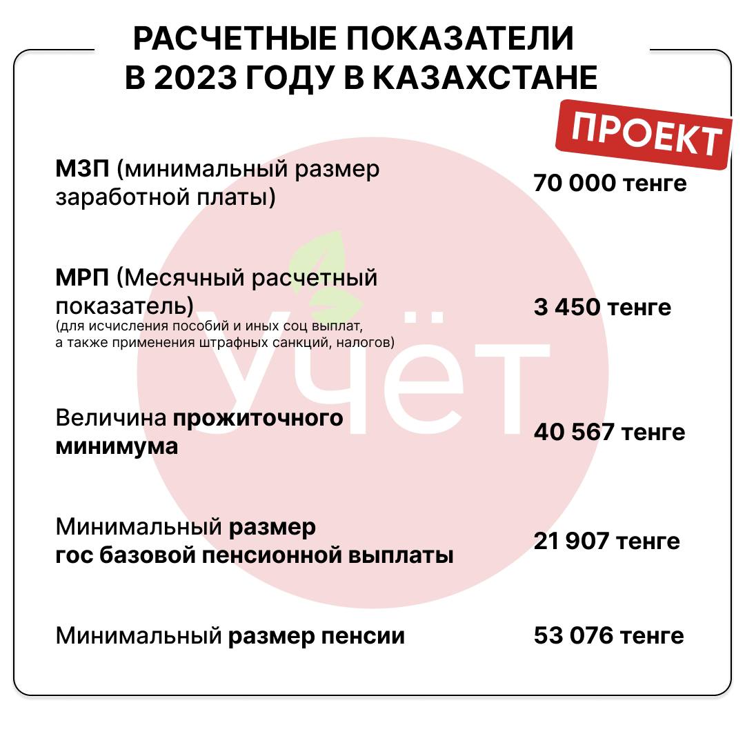 Мрп 2024 год. МЗП В 2023 году в Казахстане. 1 МРП на 2023 год в Казахстане. Расчетные показатели на 2023 год в Казахстане.