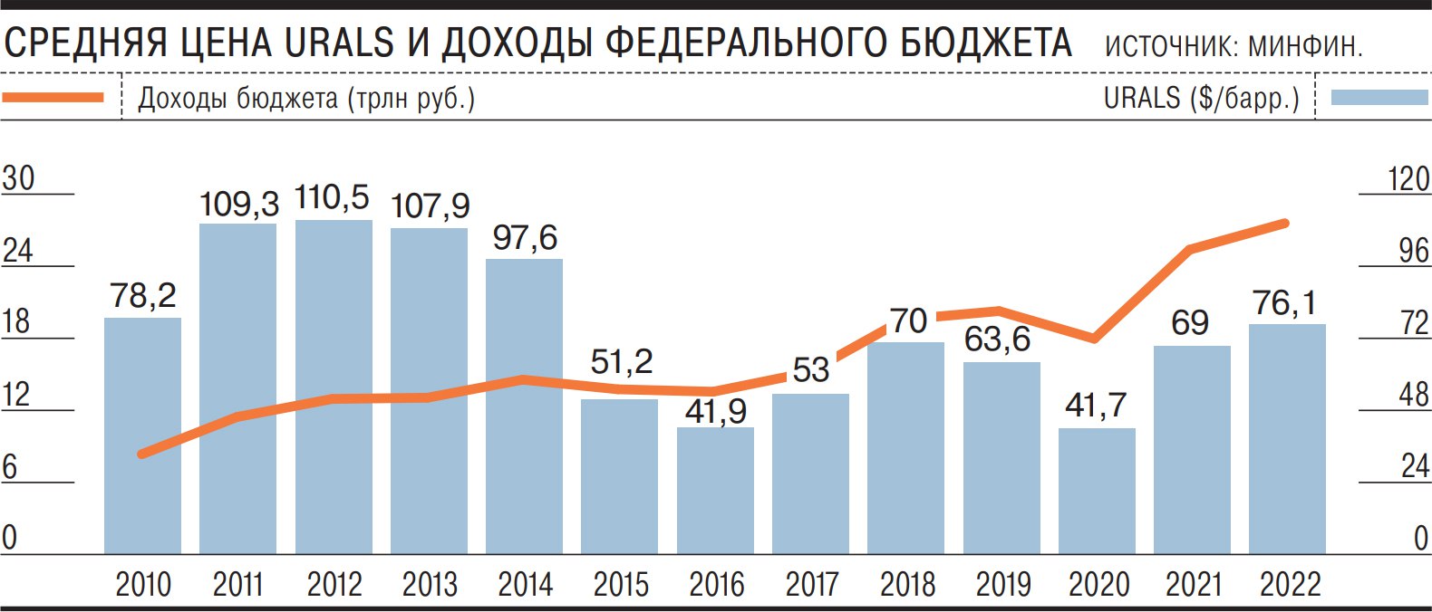 Нефть бюджет