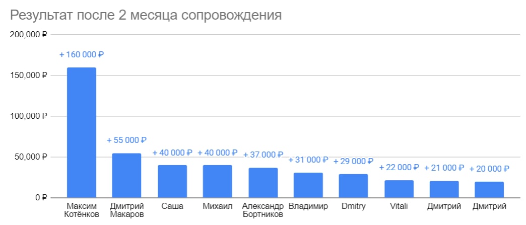 2x2 результаты