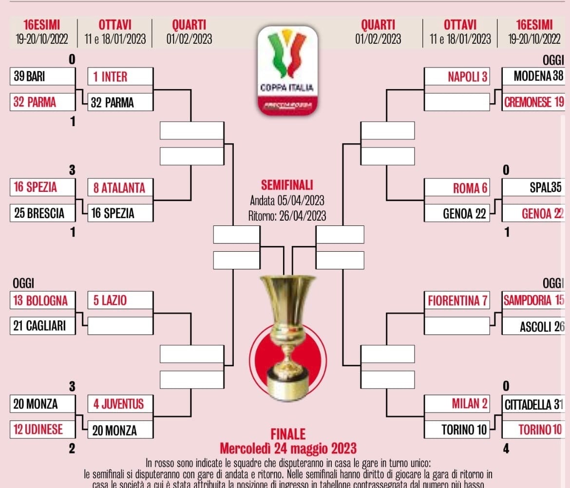 Кубок италии по футболу расписание. Кубок Италии сетка. Кубок Италии 2023. Кубок России 2023 сетка.