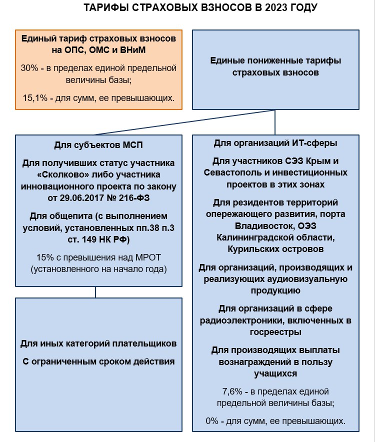 Единая предельная величина базы 2024. Предельная база для страховых взносов в 2023 году. Предельная величина базы для начисления страховых взносов в 2023. Предельной величины базы для страховых взносов в 2023 году. Предельная база для страховых взносов в 2023 году ставки таблица.