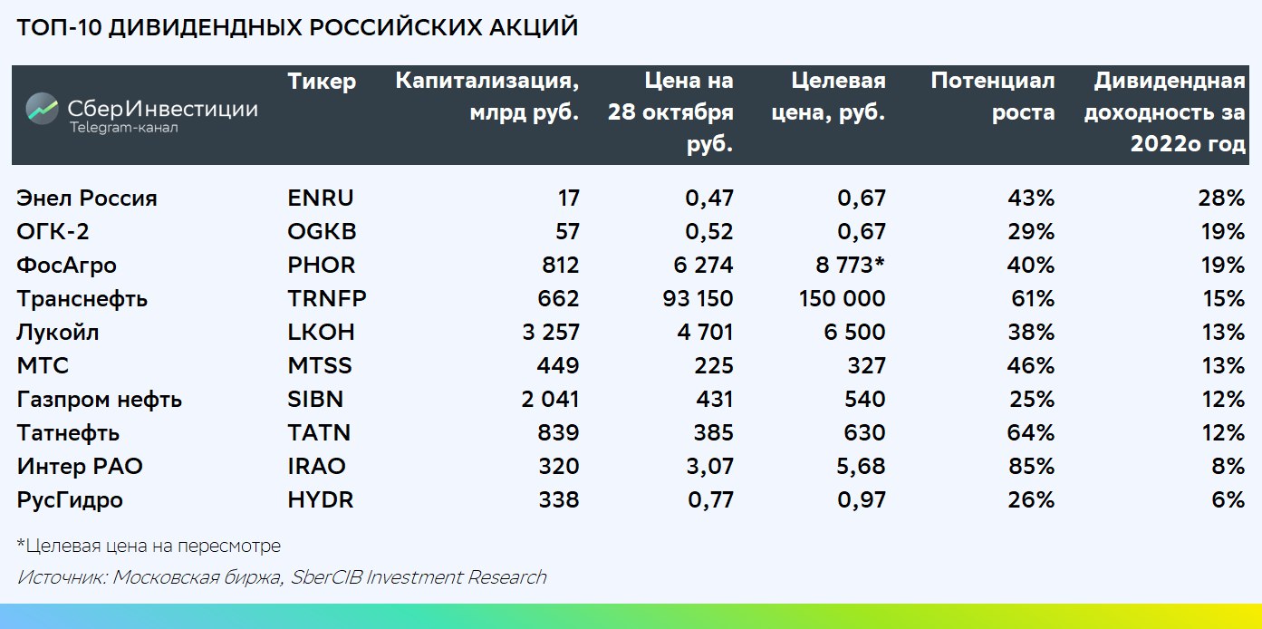 Самые дивидендные акции 2024. Коэффициент дивидендного выхода. Дивидендная доходность. Норма дивидендного выхода. Топ дивидендных акций 2024.