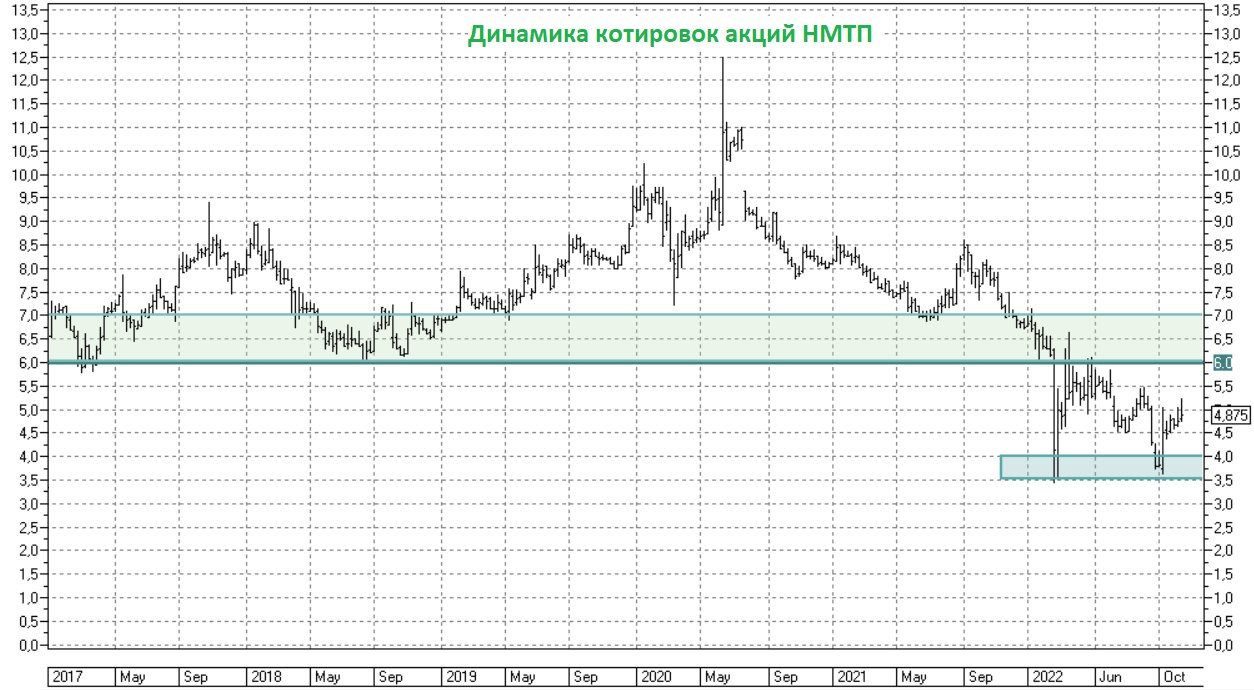 Двмп котировки. НМТП акции. Рост акций. Рост криптовалют. Рост биткоина по годам.