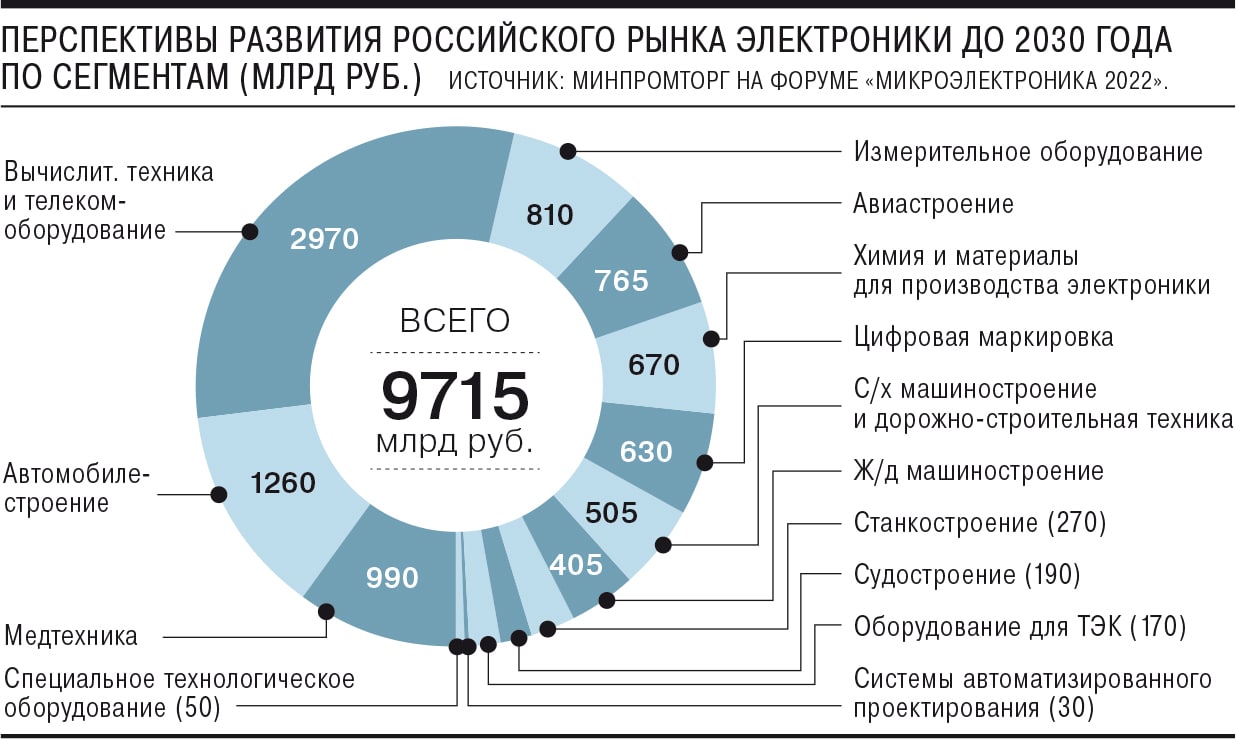Мрот до 2030 года. Микроэлектроника в России. Рынок микроэлектроники в России. Производство микроэлектроники. Структура рынка микроэлектроники в России.