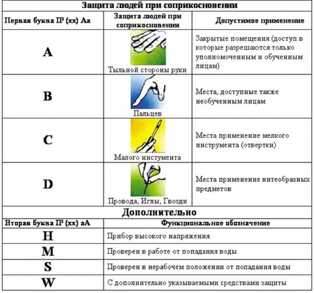 Требования к степени защиты ip шкафов электрооборудования