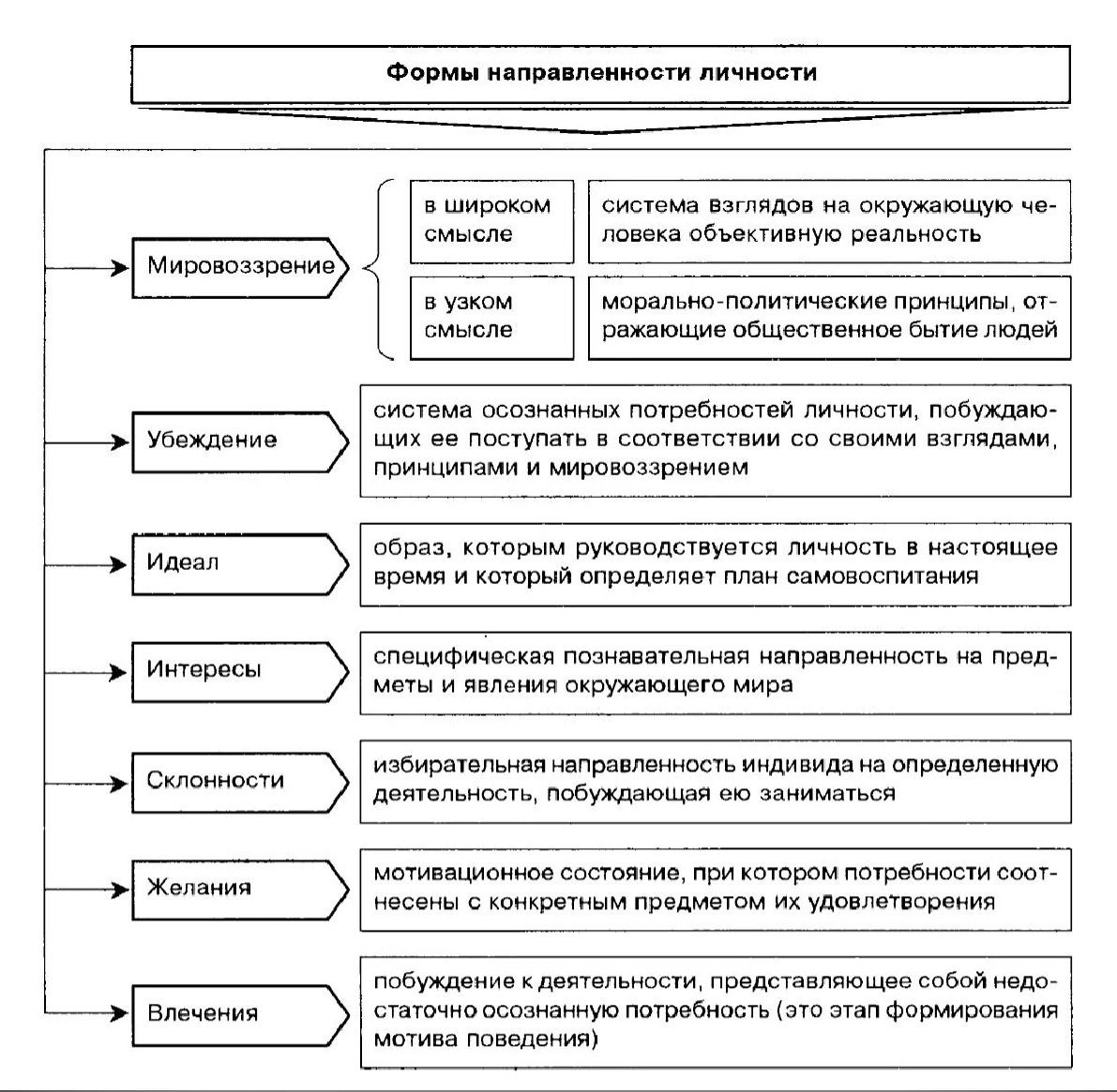 Направленность личности интересы склонности. Формы направленности личности в психологии. Структура направленности личности. Структура направленности личности схема. Направленность личности типы направленности в психологии.