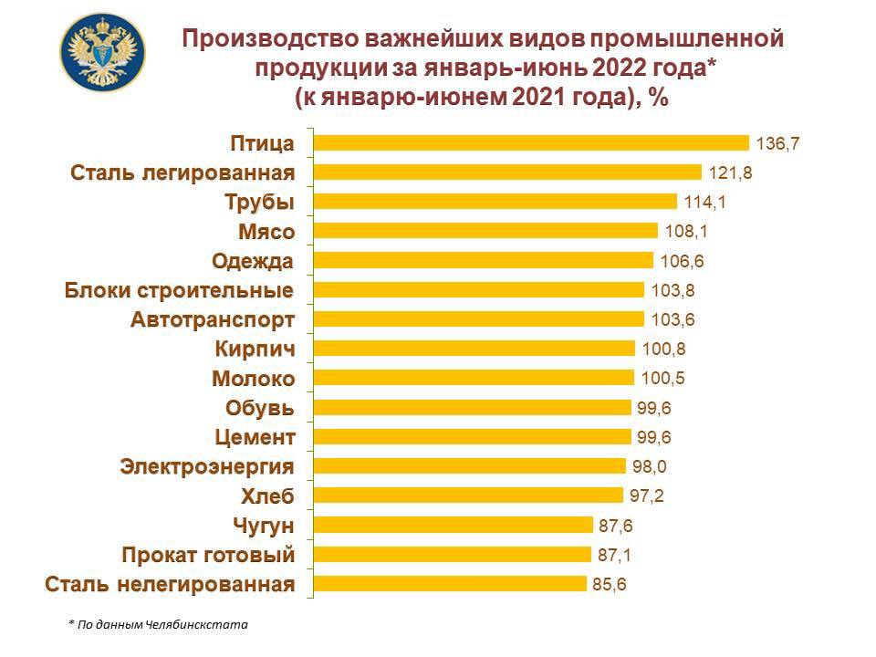 Сколько в челябинске. Продукция производимая в Челябинской области. Самый большой регион России. Численность населения 2022. Товары производимые в Челябинской области.