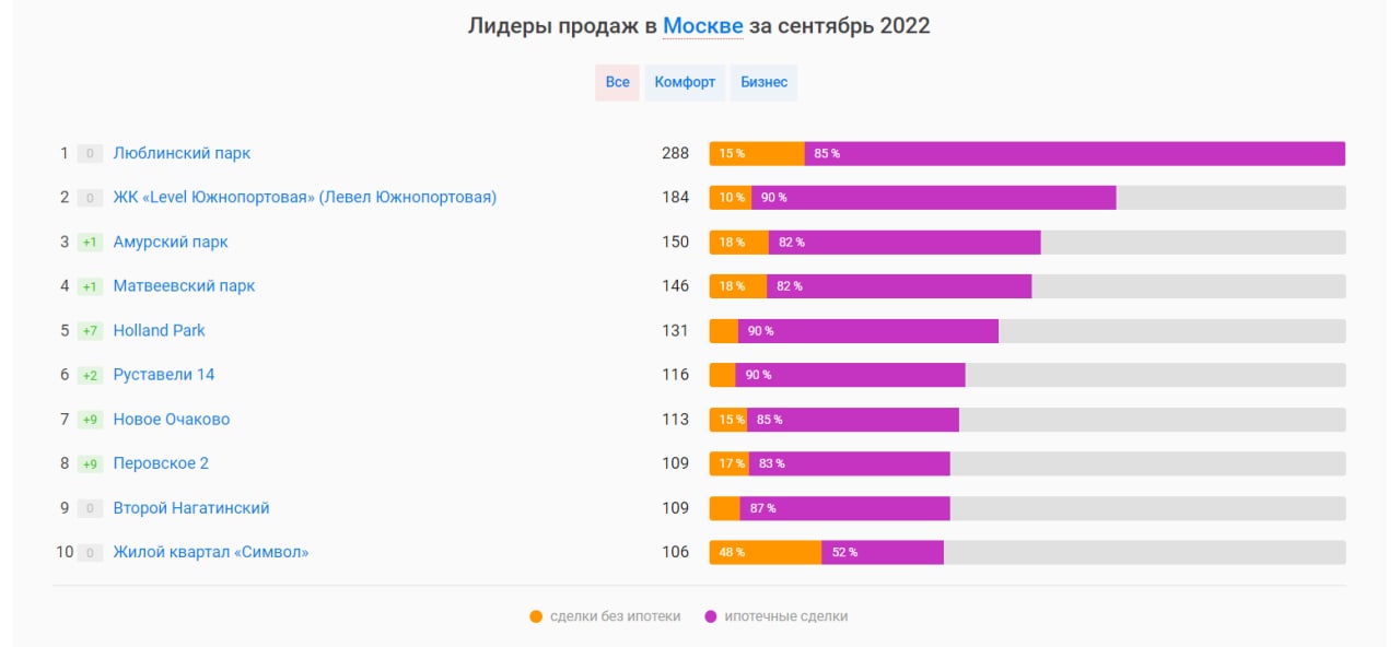 Самый востребованный проект