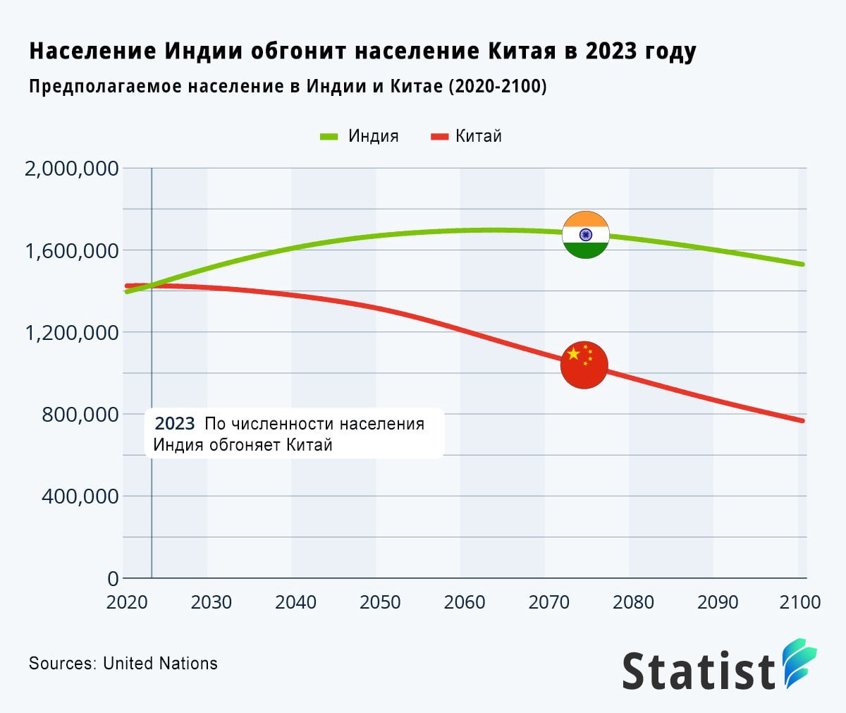 Население китая в 2018. Индия обогнала Китай по населению. Рост населения Индии. Индия обогнала Китай по численности населения. Население Индии и Китая на 2023.