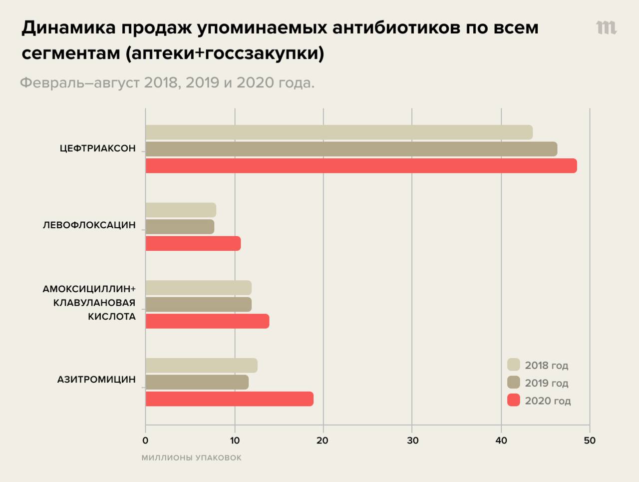 Сколько продлили. Статистика по производству антибиотиков. Использование антибиотиков диаграмма. Опрос на тему антибиотиков. Статистика резистентности к антибиотикам.