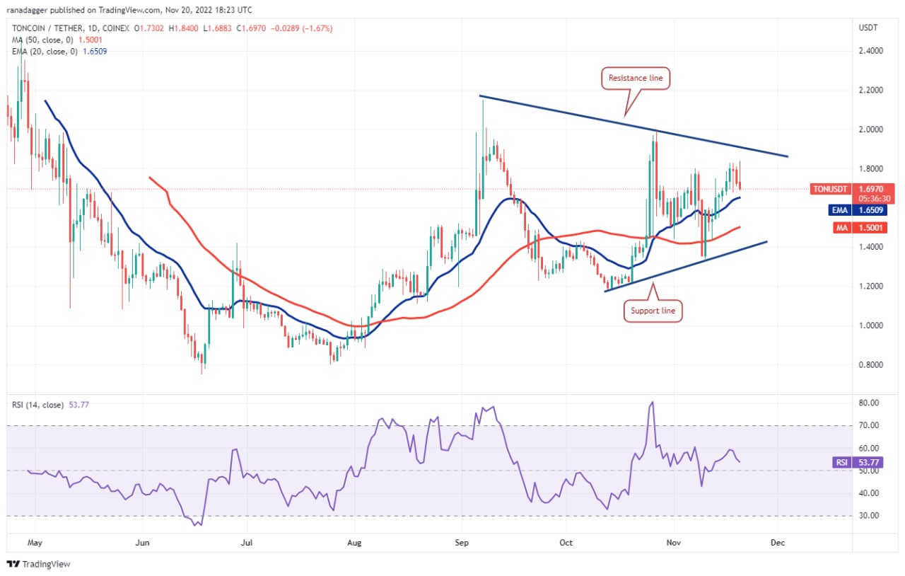 График роста toncoin. USDT ton. TONCOIN. Durev/ton график.