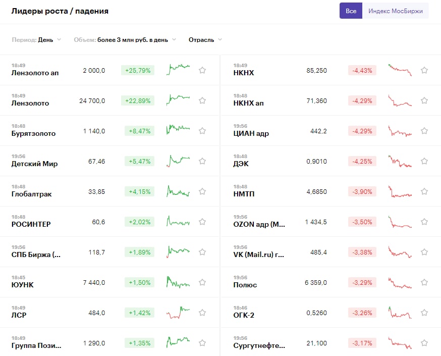 Итоги торгов сегодня