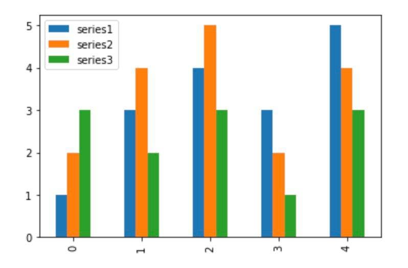 Построить столбчатую диаграмму matplotlib