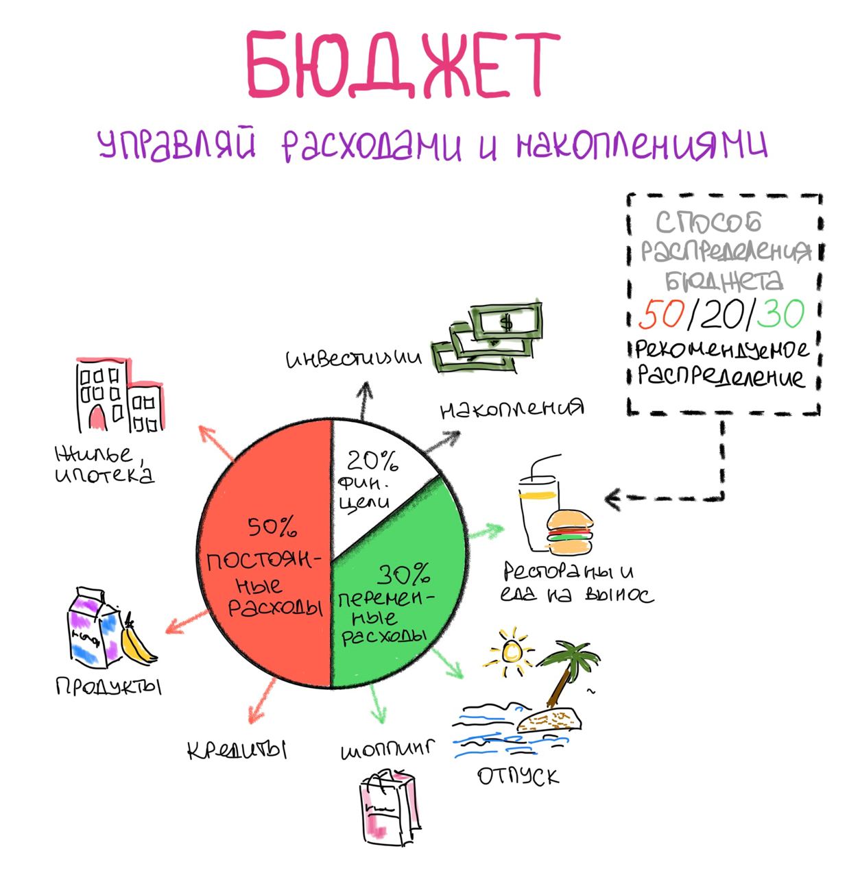 Метод 10 20 30. Распределение бюджета 50/20/30. 50/30/20 Бюджет. 50 30 20 Правило бюджета. Принцип 50 30 20.