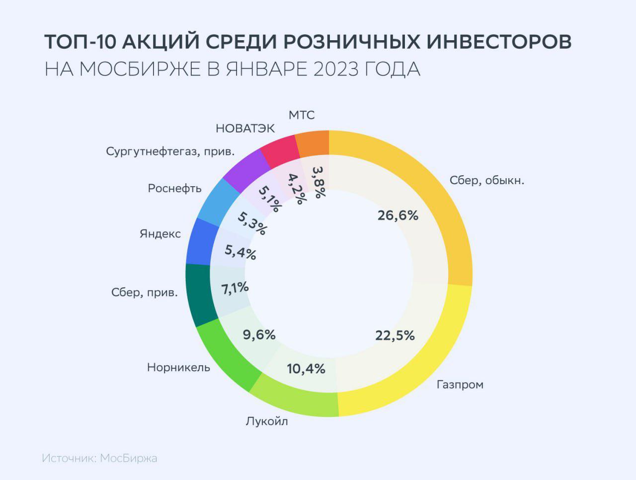 Самые востребованные акции России.